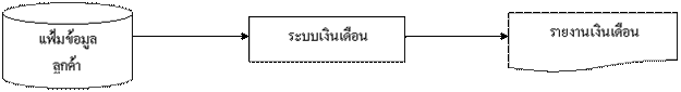 Description: http://itd.htc.ac.th/st_it50/it5012/P_1/DB/images/index_clip_image010.gif